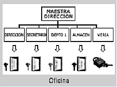 Amaestramiento sencillo